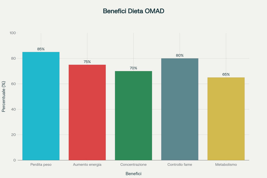 OMAD: Il Potere di Un Pasto al Giorno - La Guida Completa per Perdere Peso e Ritrovare Energia